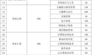 2022河北单招考试时间 2022河北单招一分一档